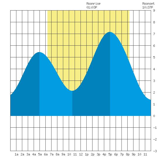 Neah Bay tide chart for Tuesday, August 22, 2023