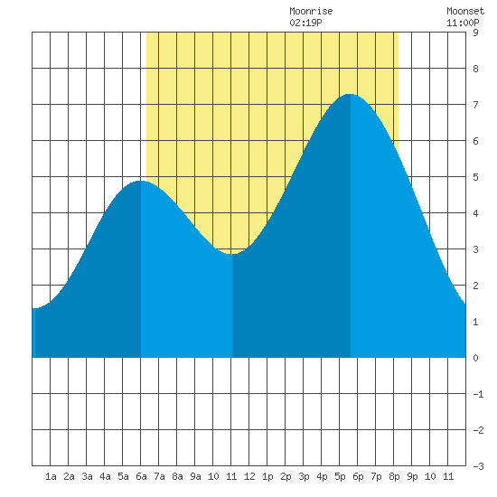 Neah Bay tide chart for Wednesday, August 23, 2023
