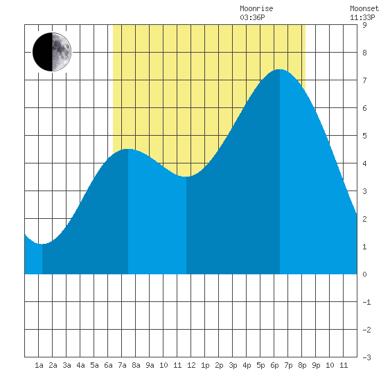 Neah Bay tide chart for Thursday, August 24, 2023