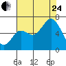 Neah Bay tide chart for Thursday, August 24, 2023