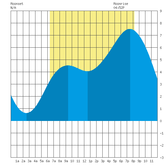 Neah Bay tide chart for Friday, August 25, 2023