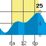 Neah Bay tide chart for Friday, August 25, 2023