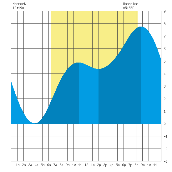Neah Bay tide chart for Saturday, August 26, 2023