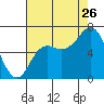 Neah Bay tide chart for Saturday, August 26, 2023