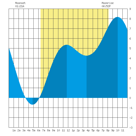 Neah Bay tide chart for Sunday, August 27, 2023