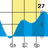 Neah Bay tide chart for Sunday, August 27, 2023