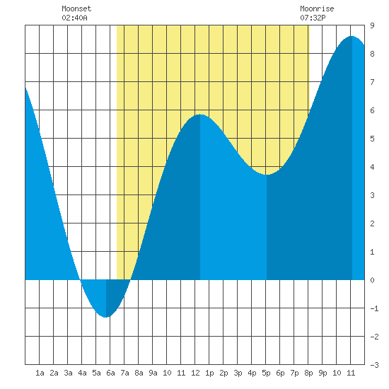 Neah Bay tide chart for Monday, August 28, 2023