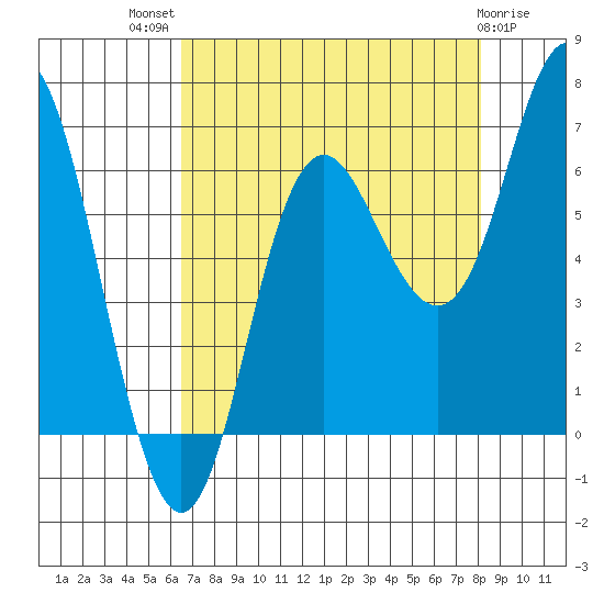 Neah Bay tide chart for Tuesday, August 29, 2023
