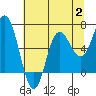 Neah Bay tide chart for Wednesday, August 2, 2023