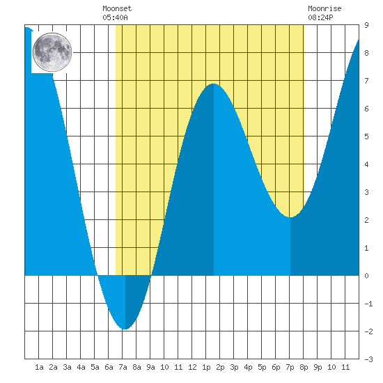 Neah Bay tide chart for Wednesday, August 30, 2023