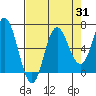 Neah Bay tide chart for Thursday, August 31, 2023