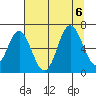 Neah Bay tide chart for Sunday, August 6, 2023