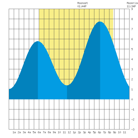 Neah Bay tide chart for Monday, August 7, 2023