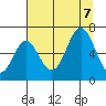 Neah Bay tide chart for Monday, August 7, 2023