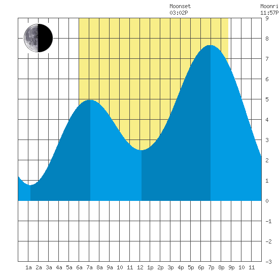 Neah Bay tide chart for Tuesday, August 8, 2023