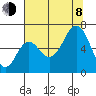 Neah Bay tide chart for Tuesday, August 8, 2023