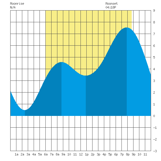 Neah Bay tide chart for Wednesday, August 9, 2023
