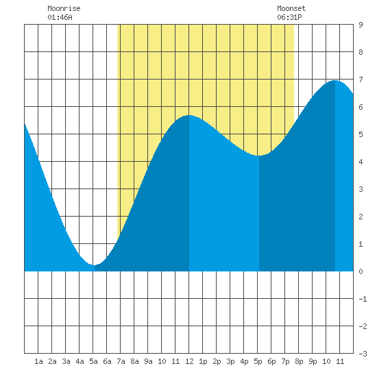 Neah Bay tide chart for Sunday, September 10, 2023
