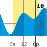 Neah Bay tide chart for Sunday, September 10, 2023