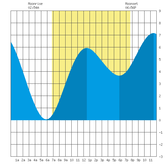 Neah Bay tide chart for Monday, September 11, 2023