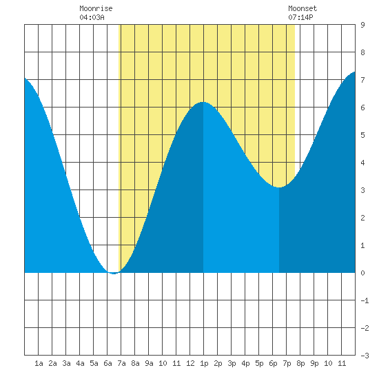 Neah Bay tide chart for Tuesday, September 12, 2023