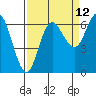Neah Bay tide chart for Tuesday, September 12, 2023
