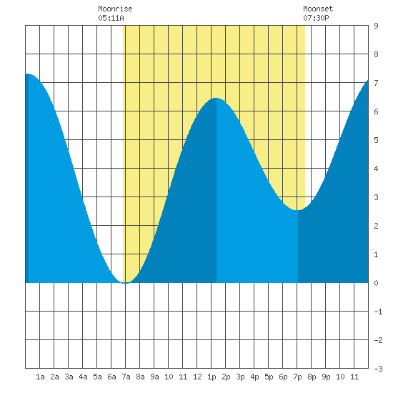 Neah Bay tide chart for Wednesday, September 13, 2023