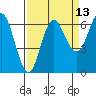 Neah Bay tide chart for Wednesday, September 13, 2023
