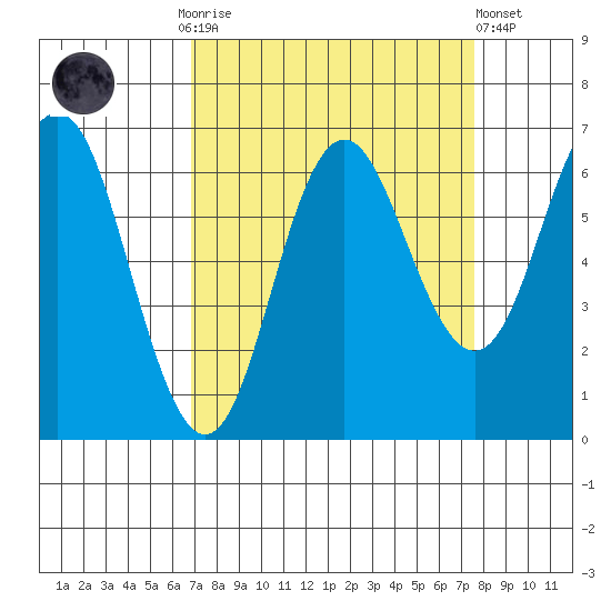 Neah Bay tide chart for Thursday, September 14, 2023