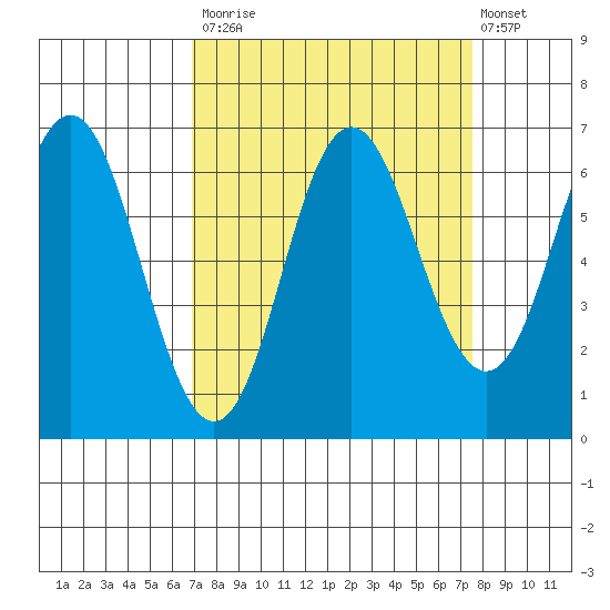 Neah Bay tide chart for Friday, September 15, 2023