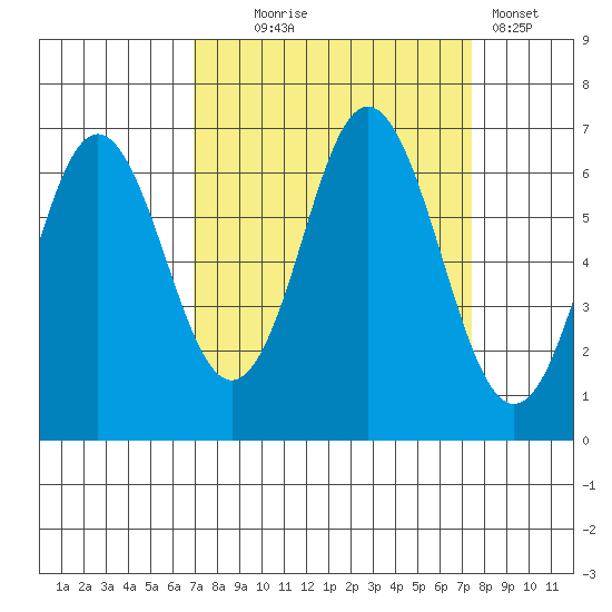 Neah Bay tide chart for Sunday, September 17, 2023