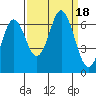 Neah Bay tide chart for Monday, September 18, 2023