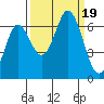 Neah Bay tide chart for Tuesday, September 19, 2023