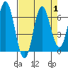 Neah Bay tide chart for Friday, September 1, 2023