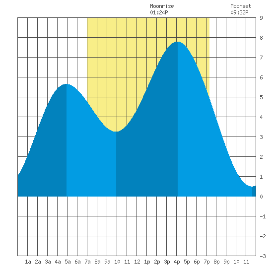 Neah Bay tide chart for Wednesday, September 20, 2023