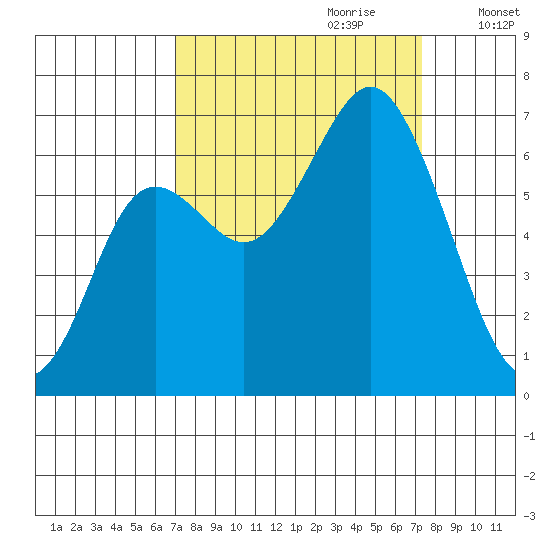 Neah Bay tide chart for Thursday, September 21, 2023