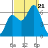 Neah Bay tide chart for Thursday, September 21, 2023