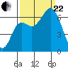Neah Bay tide chart for Friday, September 22, 2023