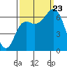 Neah Bay tide chart for Saturday, September 23, 2023