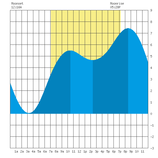 Neah Bay tide chart for Sunday, September 24, 2023