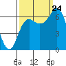 Neah Bay tide chart for Sunday, September 24, 2023