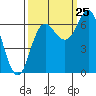 Neah Bay tide chart for Monday, September 25, 2023