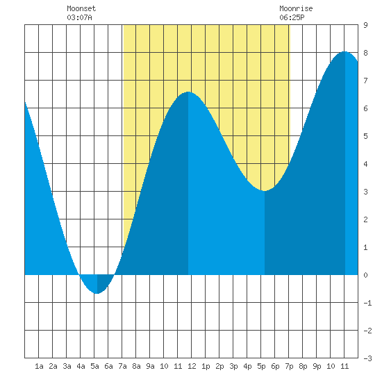 Neah Bay tide chart for Tuesday, September 26, 2023