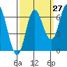 Neah Bay tide chart for Wednesday, September 27, 2023