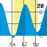 Neah Bay tide chart for Thursday, September 28, 2023