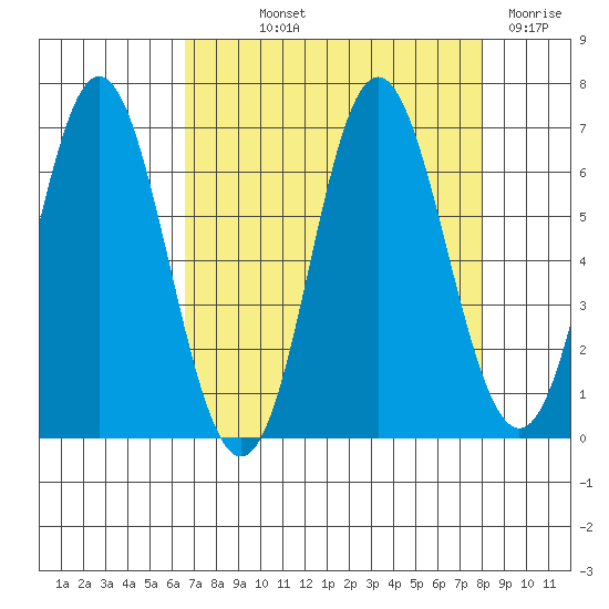 Neah Bay tide chart for Saturday, September 2, 2023