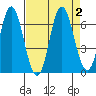 Neah Bay tide chart for Saturday, September 2, 2023