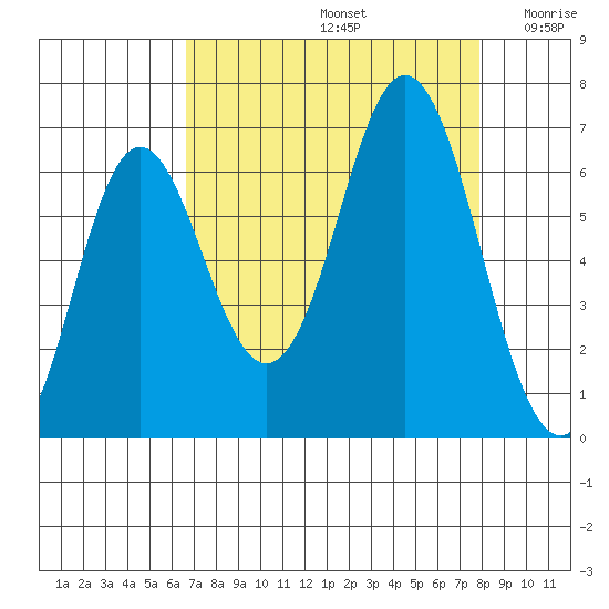 Neah Bay tide chart for Monday, September 4, 2023