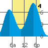 Neah Bay tide chart for Monday, September 4, 2023