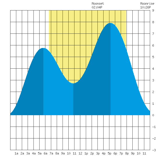 Neah Bay tide chart for Tuesday, September 5, 2023